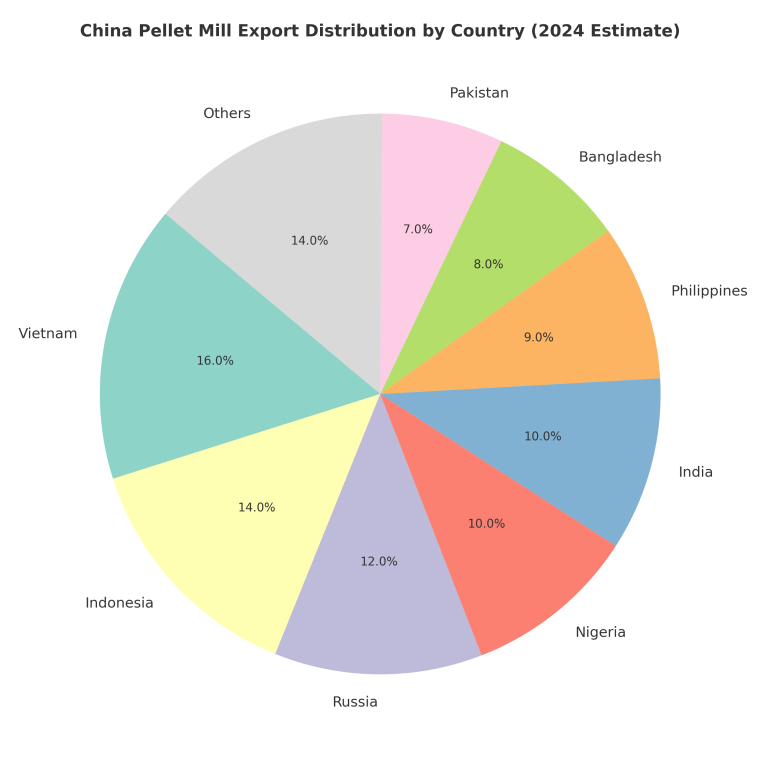 Which Pellet Mill Manufacturers Are Based in China?